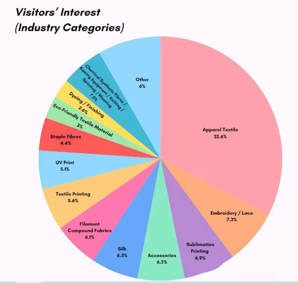 2026年马来西亚纺织服装展Apparel&Textile ：如何挖掘东南亚服装蓝海