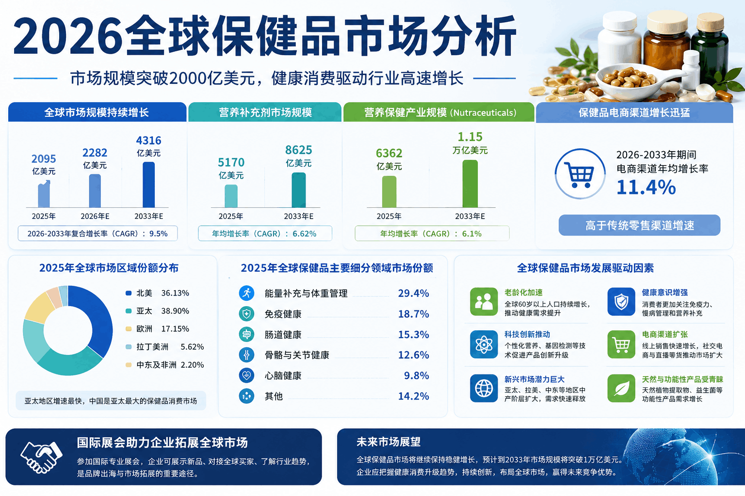 2026全球保健品市场分析：市场规模突破2000亿美元，健康消费驱动行业高速增长